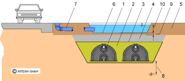Trough-trench infiltration with DRAINMAX Tunnel