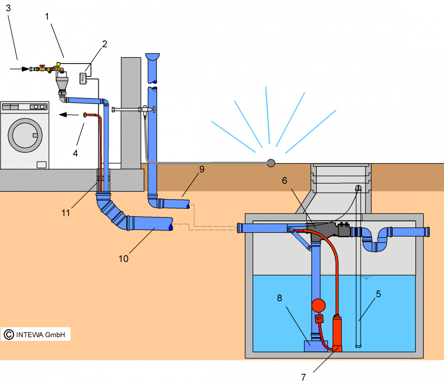 Pumpen, Betriebs und Regenwasserwerke INTEWA Wiki