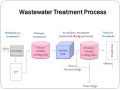 Wastewater+Treatment+Process.jpg